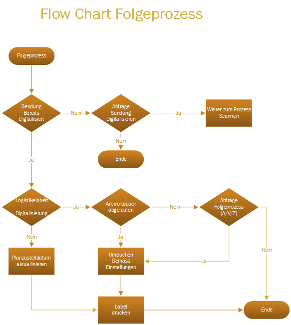 Prozess Folgeprozess
